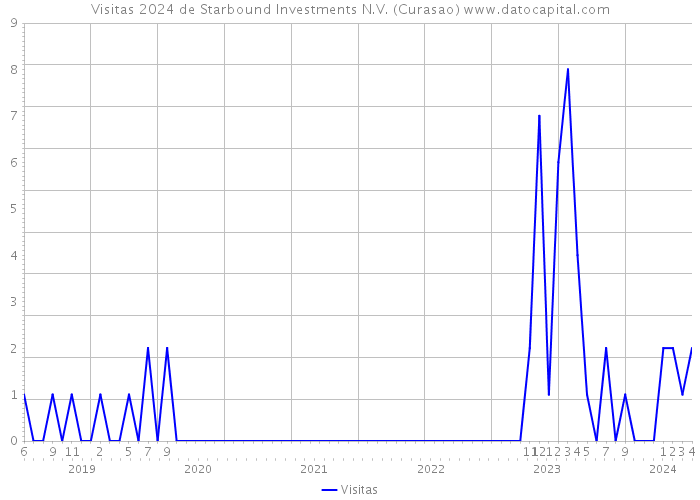 Visitas 2024 de Starbound Investments N.V. (Curasao) 