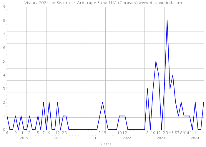 Visitas 2024 de Securities Arbitrage Fund N.V. (Curasao) 