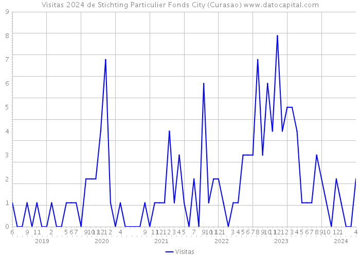Visitas 2024 de Stichting Particulier Fonds City (Curasao) 