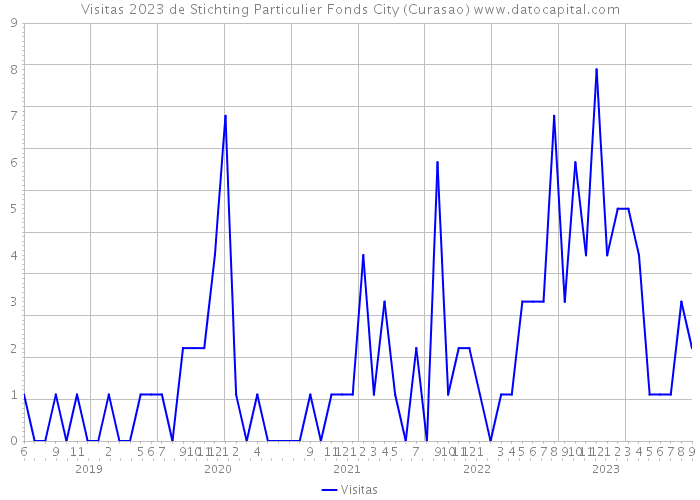 Visitas 2023 de Stichting Particulier Fonds City (Curasao) 
